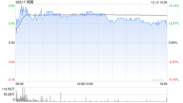 锅圈于12月12日斥资199.9万港元回购58.12万股  第1张
