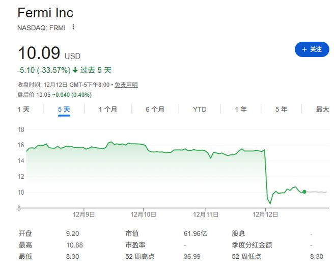 AI惊魂一日：甲骨文、博通大跌，Fermi差点“一日腰斩”  第7张