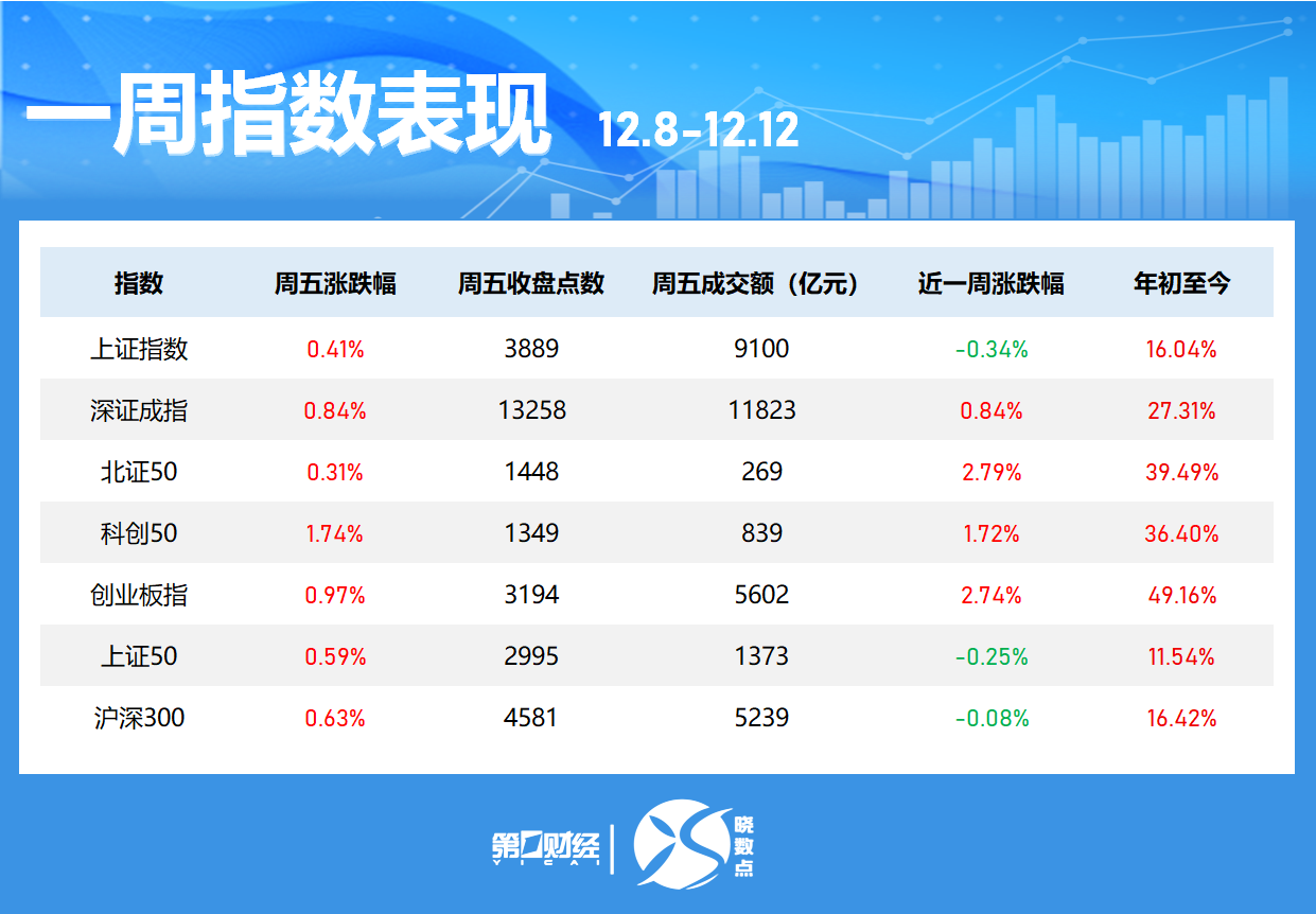 一周个股动向：创业板指涨近3% 最牛股周涨近120%  第1张