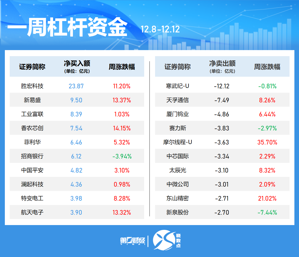 一周个股动向：创业板指涨近3% 最牛股周涨近120%  第5张