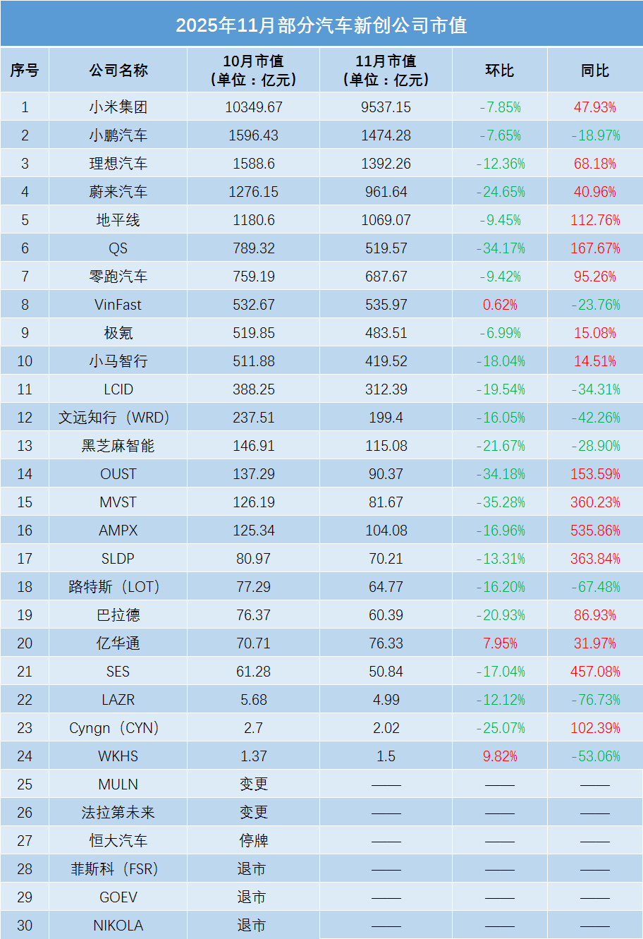 11月全球车企市值：同比普涨，环比普降（附榜单）  第5张