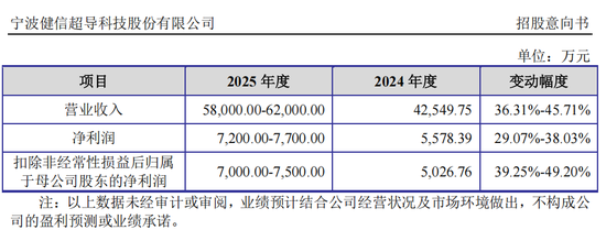 “高中签率”新股，来了！  第3张