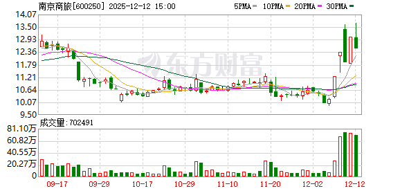 南京商旅：公司不存在逾期担保  第1张