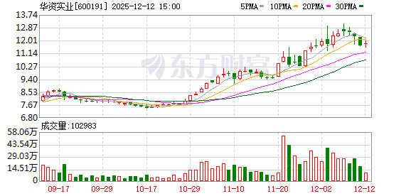 华资实业：拟1740万元出售厂区外办公大楼、仓库及相关土地使用权  第1张