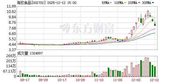 海欣食品：连续3个交易日内收盘价格跌幅偏离值累计超过20%  第1张