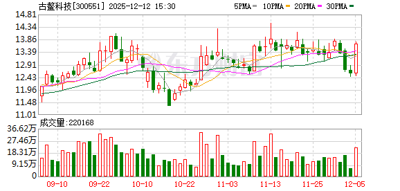 古鳌科技：聘任范宗辉为副总经理兼董事会秘书  第1张