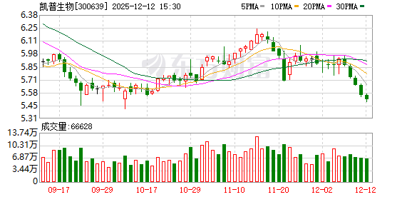 凯普生物：职工代表董事谢龙旭拟减持不超93864股  第1张
