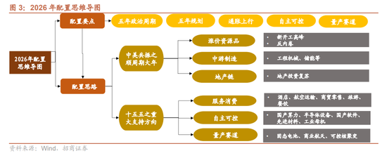 招商证券A股2026年投资策略展望：全球共振，内需回归，A股上行  第4张