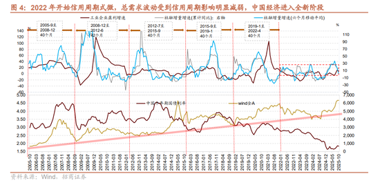 招商证券A股2026年投资策略展望：全球共振，内需回归，A股上行  第5张