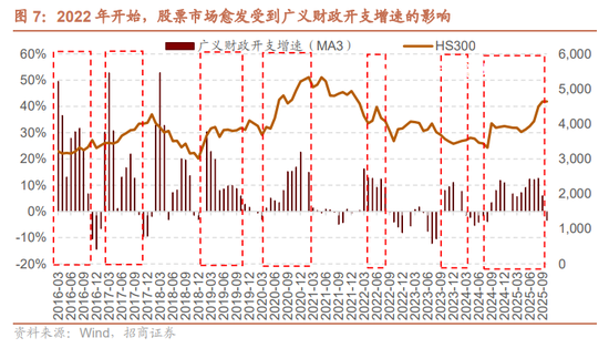 招商证券A股2026年投资策略展望：全球共振，内需回归，A股上行  第8张