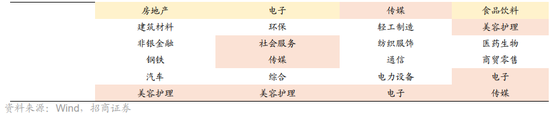招商证券A股2026年投资策略展望：全球共振，内需回归，A股上行  第29张