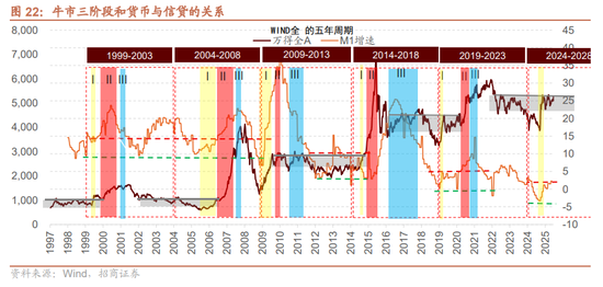 招商证券A股2026年投资策略展望：全球共振，内需回归，A股上行  第31张