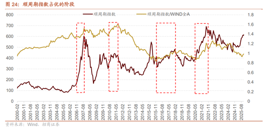 招商证券A股2026年投资策略展望：全球共振，内需回归，A股上行  第35张
