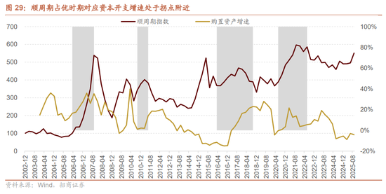 招商证券A股2026年投资策略展望：全球共振，内需回归，A股上行  第39张