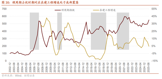 招商证券A股2026年投资策略展望：全球共振，内需回归，A股上行  第40张