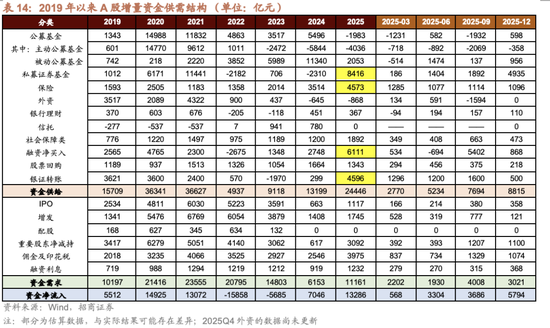招商证券A股2026年投资策略展望：全球共振，内需回归，A股上行  第65张