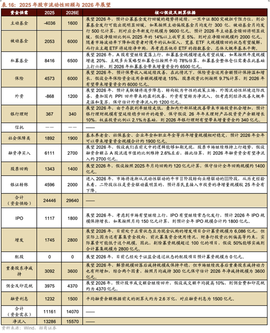 招商证券A股2026年投资策略展望：全球共振，内需回归，A股上行  第70张
