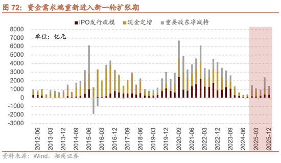 招商证券A股2026年投资策略展望：全球共振，内需回归，A股上行  第78张