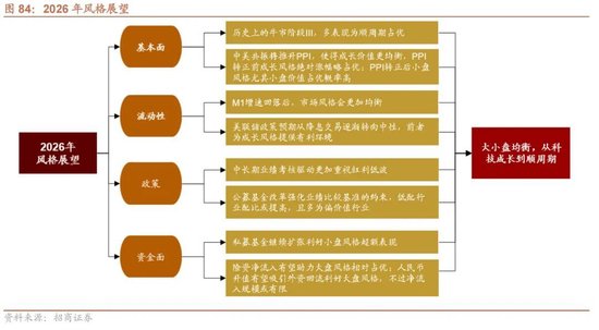 招商证券A股2026年投资策略展望：全球共振，内需回归，A股上行  第89张