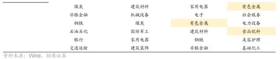 招商证券A股2026年投资策略展望：全球共振，内需回归，A股上行  第91张