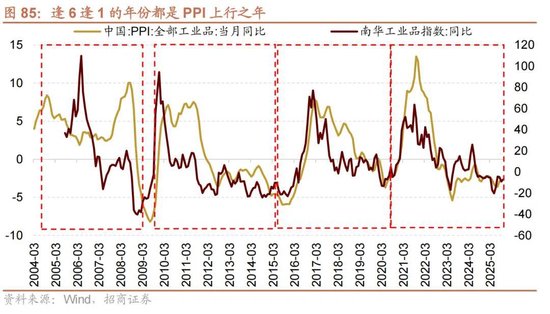 招商证券A股2026年投资策略展望：全球共振，内需回归，A股上行  第92张