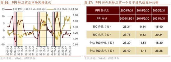 招商证券A股2026年投资策略展望：全球共振，内需回归，A股上行  第93张