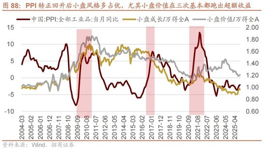 招商证券A股2026年投资策略展望：全球共振，内需回归，A股上行  第94张
