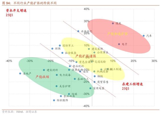 招商证券A股2026年投资策略展望：全球共振，内需回归，A股上行  第103张