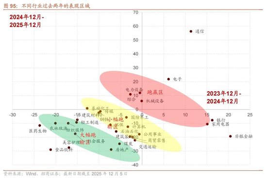 招商证券A股2026年投资策略展望：全球共振，内需回归，A股上行  第104张