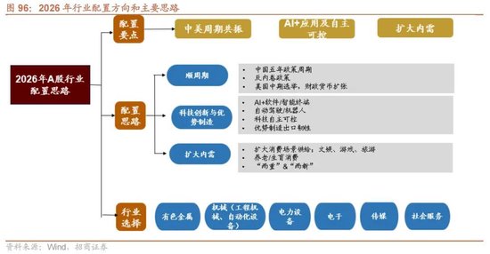 招商证券A股2026年投资策略展望：全球共振，内需回归，A股上行  第105张
