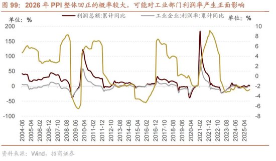 招商证券A股2026年投资策略展望：全球共振，内需回归，A股上行  第108张