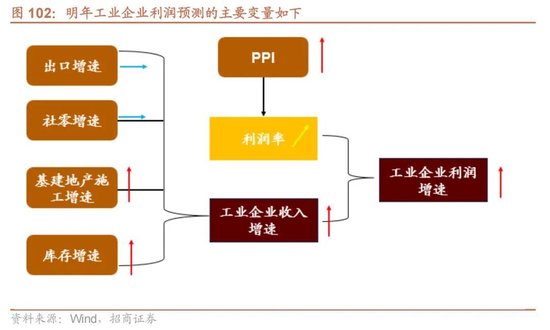 招商证券A股2026年投资策略展望：全球共振，内需回归，A股上行  第110张