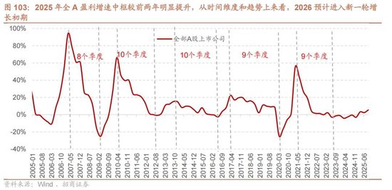招商证券A股2026年投资策略展望：全球共振，内需回归，A股上行  第111张