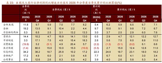 招商证券A股2026年投资策略展望：全球共振，内需回归，A股上行  第114张