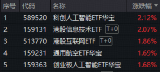 A股放量上攻！国产AI王者归来，科创人工智能ETF（589520）劲涨2.12%！国际机构坚定看好中国经济  第1张