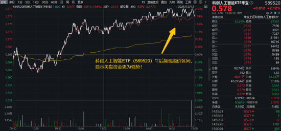 A股放量上攻！国产AI王者归来，科创人工智能ETF（589520）劲涨2.12%！国际机构坚定看好中国经济  第2张