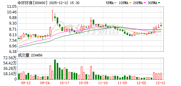 中环环保：拟向实控人定增不超4379.56万股 持股比例将升至22.68%  第1张