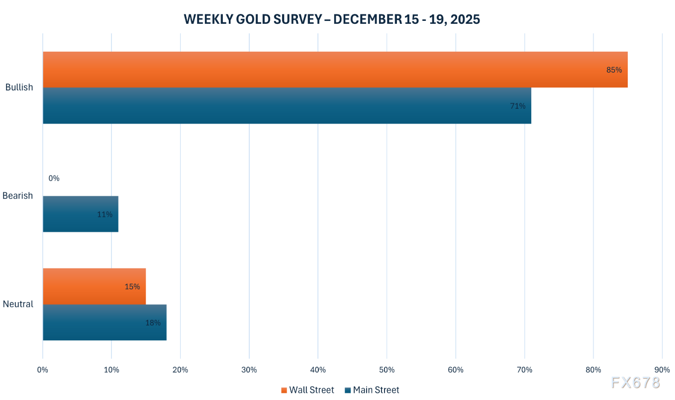 黄金交易提醒：金价冲刺4300美元大关，白银创历史新高后回调，非农重磅来袭，多头还能狂欢多久？  第2张