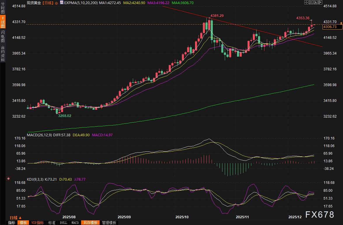 黄金交易提醒：金价冲刺4300美元大关，白银创历史新高后回调，非农重磅来袭，多头还能狂欢多久？  第3张