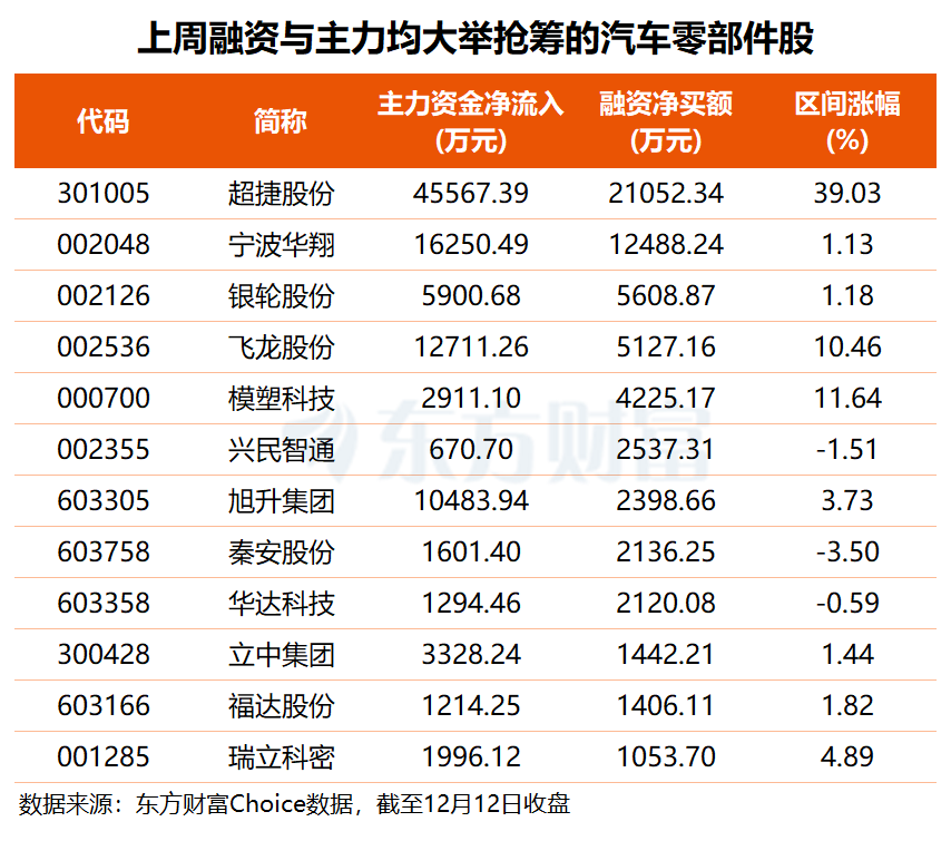 汽车价格“反内卷”来了！这些股上周获杠杆+主力资金大举抢筹(名单)  第2张