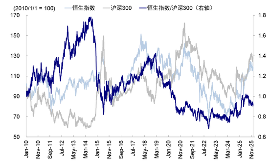 中金：如何在美A港三地中做出选择？  第10张