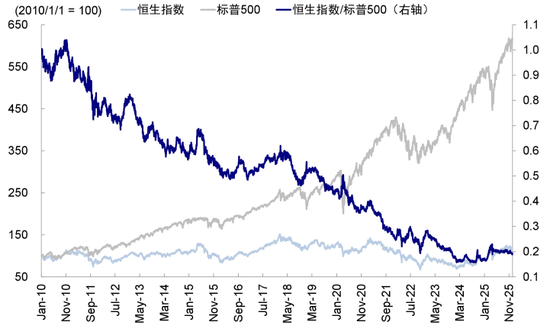 中金：如何在美A港三地中做出选择？  第11张