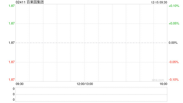 百果园集团控股股东余惠勇拟增持不超1000万股H股  第1张