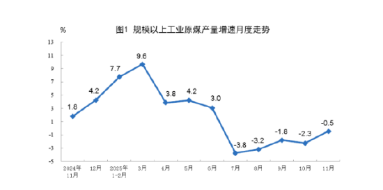 统计局|2025年11月份能源生产情况：工业原煤生产保持稳定 原油生产增速加快  第1张