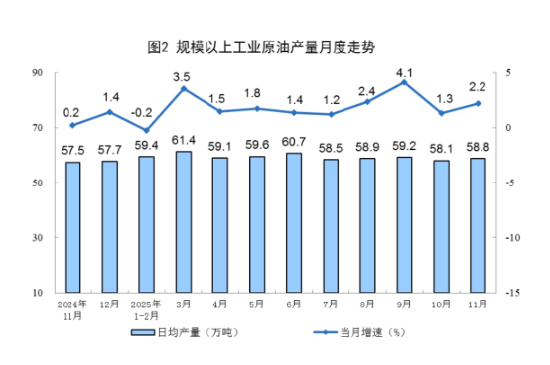 统计局|2025年11月份能源生产情况：工业原煤生产保持稳定 原油生产增速加快  第2张