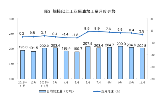 统计局|2025年11月份能源生产情况：工业原煤生产保持稳定 原油生产增速加快  第3张