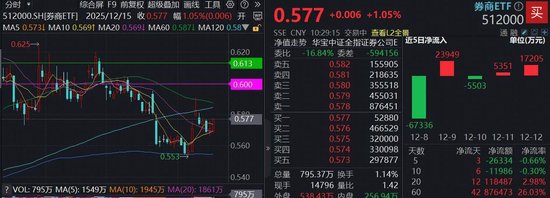 龙头券商引领，华泰证券涨近3%，顶流券商ETF（512000）涨逾1%，近12亿资金抢跑布局  第1张