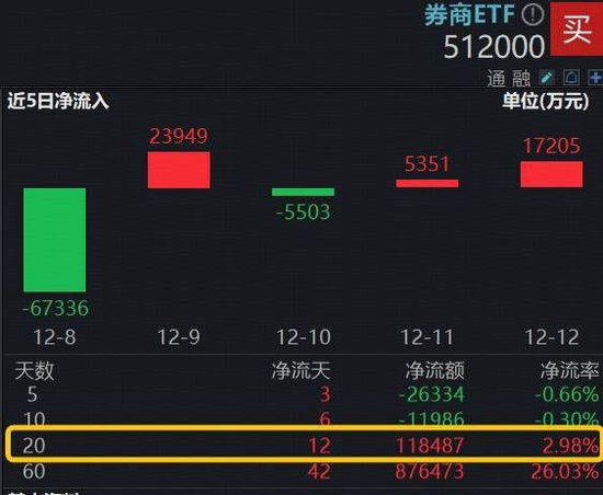 龙头券商引领，华泰证券涨近3%，顶流券商ETF（512000）涨逾1%，近12亿资金抢跑布局  第2张