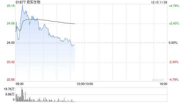 君实生物早盘涨逾4% JS212用于治疗晚期实体瘤临床试验申请获FDA批准  第1张