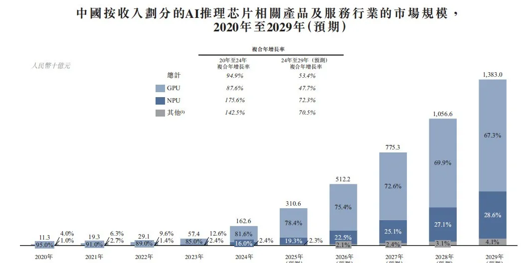 股价涨超250%后赴港上市，云天励飞AI推理芯片市场份额仅0.3%  第2张